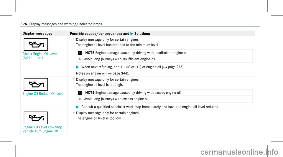 MERCEDES-BENZ GLC COUPE 2021  Owners Manual Disp
laymes sages
Possible causes/conseq uencesand0050 0050
Solutions
00B3 Check Engine OilLevel
(Add 1quart) *D
ispla ymess ageonl yfo rcer tain engin es:
The engin eoil leve lhas dropped totheminimu