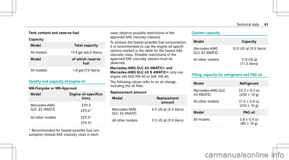 MERCEDES-BENZ GLC COUPE 2021 AMG Service Manual Ta
nk cont entand reser vefuel
Capacity Model
Total cap acity
Al lmo dels 17.4 gal(66. 0liter s) Model
ofwhic hre ser ve
fuel
All model s1 .8gal(7 .0 liter s) Qua
lityand capa cityofengine oil MB
-Fre MERCEDES-BENZ GLC COUPE 2021 AMG Service Manual Ta
nk cont entand reser vefuel
Capacity Model
Total cap acity
Al lmo dels 17.4 gal(66. 0liter s) Model
ofwhic hre ser ve
fuel
All model s1 .8gal(7 .0 liter s) Qua
lityand capa cityofengine oil MB
-Fre
