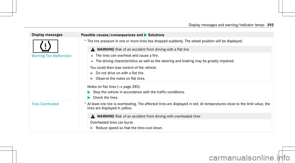 MERCEDES-BENZ GLB SUV 2021 Owners Manual Disp
laymes sages
Possible causes/conseq uencesand0050 0050
Solutions
0077 Warning TireMalfunct ion *T
hetirepr essur ein one ormor etir es has dropped suddenly .The wheel position willbedispla yed. & MERCEDES-BENZ GLB SUV 2021 Owners Manual Disp
laymes sages
Possible causes/conseq uencesand0050 0050
Solutions
0077 Warning TireMalfunct ion *T
hetirepr essur ein one ormor etir es has dropped suddenly .The wheel position willbedispla yed. &