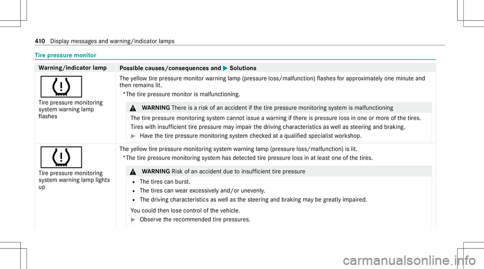 MERCEDES-BENZ GLB SUV 2021 Owners Manual Ti
re pres sur emoni tor Wa
rning/indicat orlam p
Possible causes/conseq uencesand0050 0050
Solutions
0077 Ti re pressur emonit oring
sy stem warning lam p
fl ashes The
yello wtirepr essur emon itor w MERCEDES-BENZ GLB SUV 2021 Owners Manual Ti
re pres sur emoni tor Wa
rning/indicat orlam p
Possible causes/conseq uencesand0050 0050
Solutions
0077 Ti re pressur emonit oring
sy stem warning lam p
fl ashes The
yello wtirepr essur emon itor w