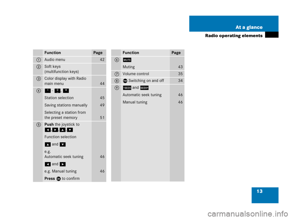 MERCEDES-BENZ GL-Class 2007 X164 Comand Manual 13 At a glance
Radio operating elements
FunctionPage
1Audio menu42
2Soft keys
(multifunction keys)
3Color display with Radio 
main menu
44
41 - 0, *
Station selection
Saving stations manually
Selectin