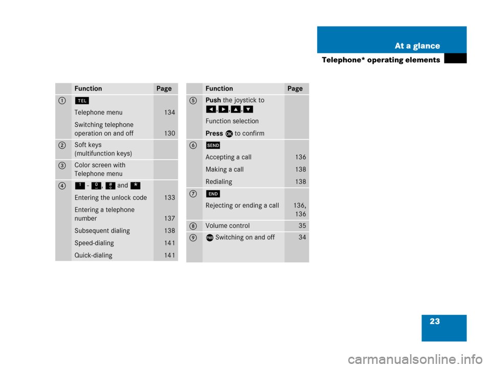 MERCEDES-BENZ ML-Class 2007 W166 Comand Manual 23 At a glance
Telephone* operating elements
FunctionPage
1a
Telephone menu
Switching telephone 
operation on and off
134
130
2Soft keys
(multifunction keys)
3Color screen with 
Telephone menu
41 - 0,