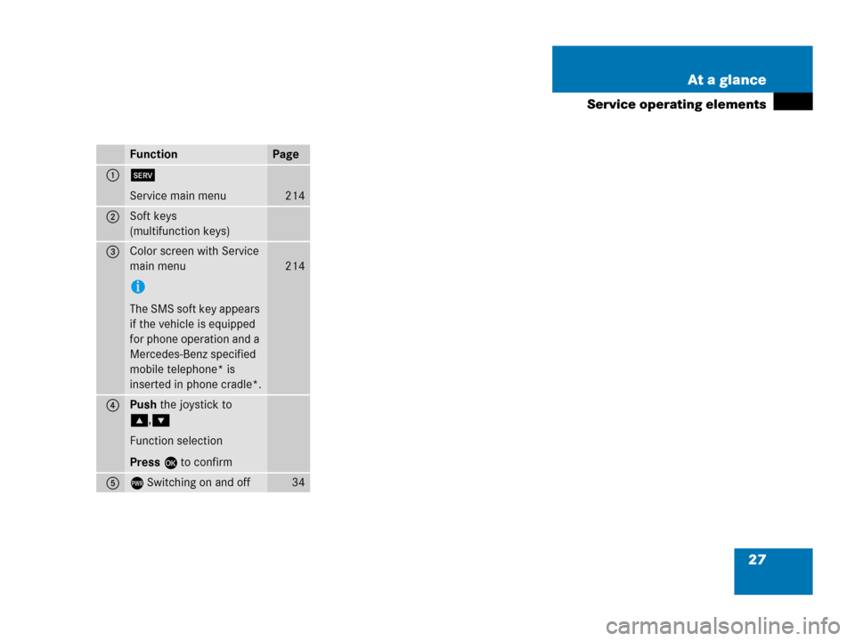 MERCEDES-BENZ R-Class 2007 W251 Comand Manual 27 At a glance
Service operating elements
FunctionPage
1C
Service main menu
214
2Soft keys
(multifunction keys)
3Color screen with Service 
main menu
i
The SMS soft key appears 
if the vehicle is equi