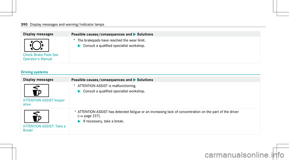 MERCEDES-BENZ GLE COUPE 2021 Owners Manual Disp
laymes sages
Possible causes/conseq uencesand0050 0050
Solutions
0026 Check BrakePadsSee
Operator' sManual *T
hebrak epads have reac hed thewe arlimit . #
Con sult aqu alif ied spec ialistwo MERCEDES-BENZ GLE COUPE 2021 Owners Manual Disp
laymes sages
Possible causes/conseq uencesand0050 0050
Solutions
0026 Check BrakePadsSee
Operator' sManual *T
hebrak epads have reac hed thewe arlimit . #
Con sult aqu alif ied spec ialistwo