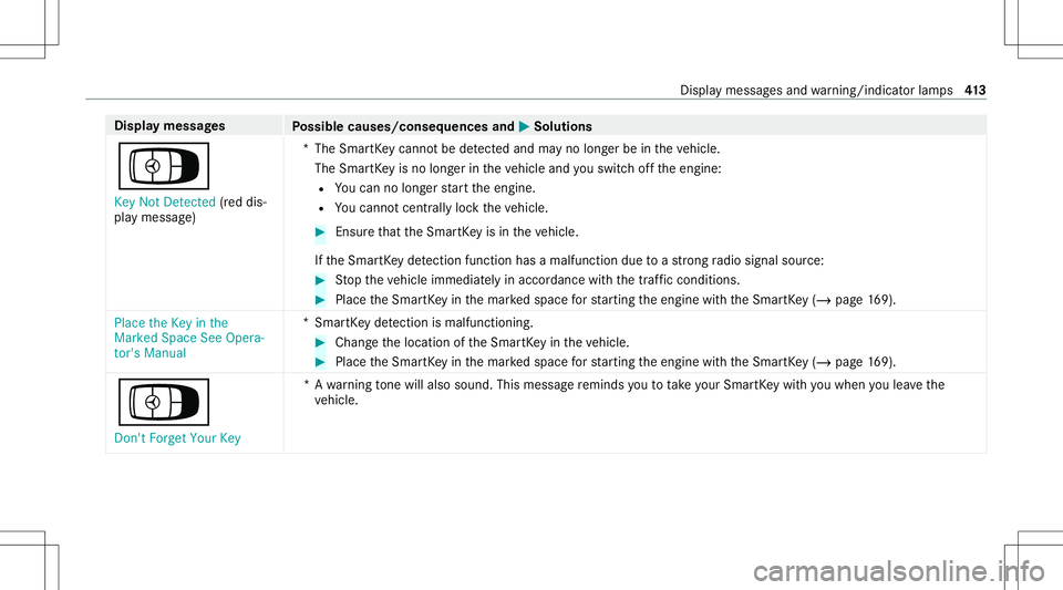 MERCEDES-BENZ GLS SUV 2021  Owners Manual Disp
laymes sages
Possible causes/conseq uencesand0050 0050
Solutions
Á Key NotDetected (red dis‐
pla ymessag e) *T
heSmar tKey canno tbe detected and mayno long erbe intheve hicle.
The Smar tKey i
