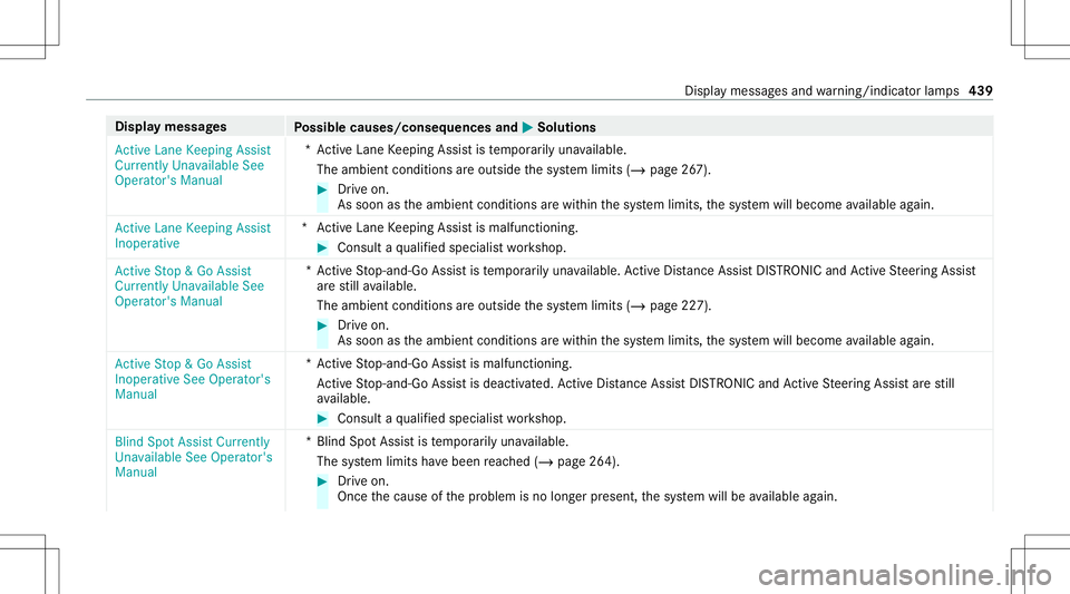 MERCEDES-BENZ GLS SUV 2021 Owners Manual Disp
laymes sages
Possible causes/conseq uencesand0050 0050
Solutions
Act ive Lane Keeping Assist
Currently Unavailable See
Operator' sManual *A
ctiv eLane Keeping Assistis temp orarily una vailab MERCEDES-BENZ GLS SUV 2021 Owners Manual Disp
laymes sages
Possible causes/conseq uencesand0050 0050
Solutions
Act ive Lane Keeping Assist
Currently Unavailable See
Operator' sManual *A
ctiv eLane Keeping Assistis temp orarily una vailab