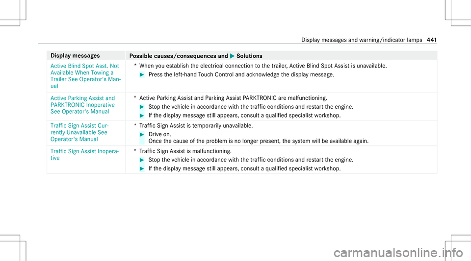 MERCEDES-BENZ GLS SUV 2021 Owners Manual Disp
laymes sages
Possible causes/conseq uencesand0050 0050
Solutions
Act ive Blind SpotAsst.Not
Available WhenTowing a
Trailer SeeOperator' sMan-
ual *W
hen youes tablish theelectr icalconnect io MERCEDES-BENZ GLS SUV 2021 Owners Manual Disp
laymes sages
Possible causes/conseq uencesand0050 0050
Solutions
Act ive Blind SpotAsst.Not
Available WhenTowing a
Trailer SeeOperator' sMan-
ual *W
hen youes tablish theelectr icalconnect io