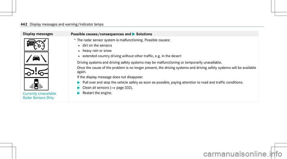 MERCEDES-BENZ GLS SUV 2021 Owners Manual Disp
laymes sages
Possible causes/conseq uencesand0050 0050
Solutions
ç
00B0
00C7
¸ Currently Unavailable
Radar SensorsDirty *T
heradar sensor system ismalfunct ioning.Possible causes:
R dirton thes MERCEDES-BENZ GLS SUV 2021 Owners Manual Disp
laymes sages
Possible causes/conseq uencesand0050 0050
Solutions
ç
00B0
00C7
¸ Currently Unavailable
Radar SensorsDirty *T
heradar sensor system ismalfunct ioning.Possible causes:
R dirton thes
