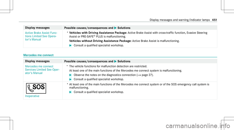 MERCEDES-BENZ GLS SUV 2021 Owners Manual Disp
laymes sages
Possible causes/conseq uencesand0050 0050
Solutions
Act ive Brake Assist Func-
tions Limited SeeOpera-
tor's Manual *
Ve hicl eswith Drivin gAss istanc ePa ckag e:Ac tiveBr ak eA MERCEDES-BENZ GLS SUV 2021 Owners Manual Disp
laymes sages
Possible causes/conseq uencesand0050 0050
Solutions
Act ive Brake Assist Func-
tions Limited SeeOpera-
tor's Manual *
Ve hicl eswith Drivin gAss istanc ePa ckag e:Ac tiveBr ak eA