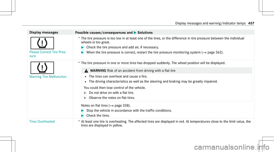 MERCEDES-BENZ GLS SUV 2021 Owners Manual Disp
laymes sages
Possible causes/conseq uencesand0050 0050
Solutions
0077 Please Correct TirePres-
sure *T
hetirepr essur eis toolow in at leas tone ofthetir es, orthedif fere nce intirepr ess urebe MERCEDES-BENZ GLS SUV 2021 Owners Manual Disp
laymes sages
Possible causes/conseq uencesand0050 0050
Solutions
0077 Please Correct TirePres-
sure *T
hetirepr essur eis toolow in at leas tone ofthetir es, orthedif fere nce intirepr ess urebe