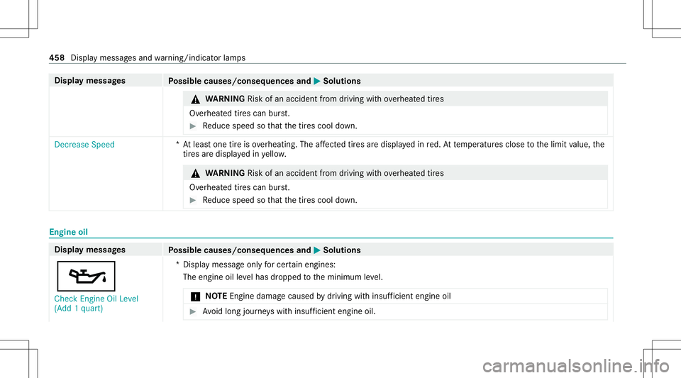 MERCEDES-BENZ GLS SUV 2021 Owners Manual Disp
laymes sages
Possible causes/conseq uencesand0050 0050
Solutions &
WARNIN GRisk ofan acci dent from drivi ng with ove rheat edtires
Ov erheat edtires can burst. #
Reduce speed sothat thetir es co MERCEDES-BENZ GLS SUV 2021 Owners Manual Disp
laymes sages
Possible causes/conseq uencesand0050 0050
Solutions &
WARNIN GRisk ofan acci dent from drivi ng with ove rheat edtires
Ov erheat edtires can burst. #
Reduce speed sothat thetir es co