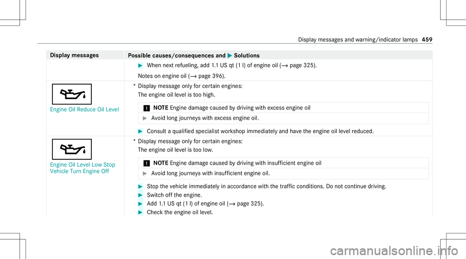 MERCEDES-BENZ GLS SUV 2021  Owners Manual Disp
laymes sages
Possible causes/conseq uencesand0050 0050
Solutions #
When next refuel ing, add 1.1 US qt(1l)of engine oil(/ page325) .
No teson engine oil(/ page396).
00B3
Engine OilRedu ceOil Leve