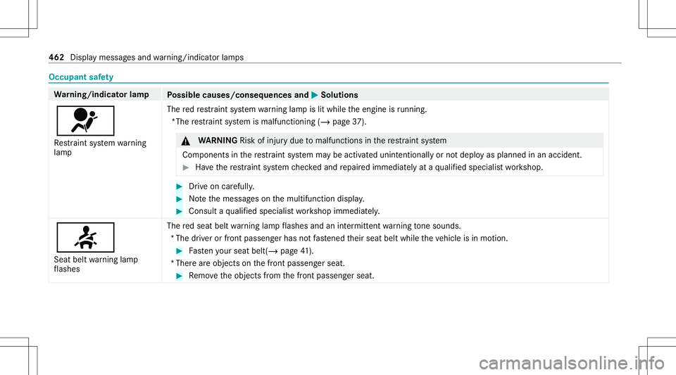 MERCEDES-BENZ GLS SUV 2021  Owners Manual Occupant
safety Wa
rning/indicat orlam p
Possible causes/conseq uencesand0050 0050
Solutions
0075 Re stra int system warning
lam p The
redre stra int system warning lam pis lit while theengine isrunni
