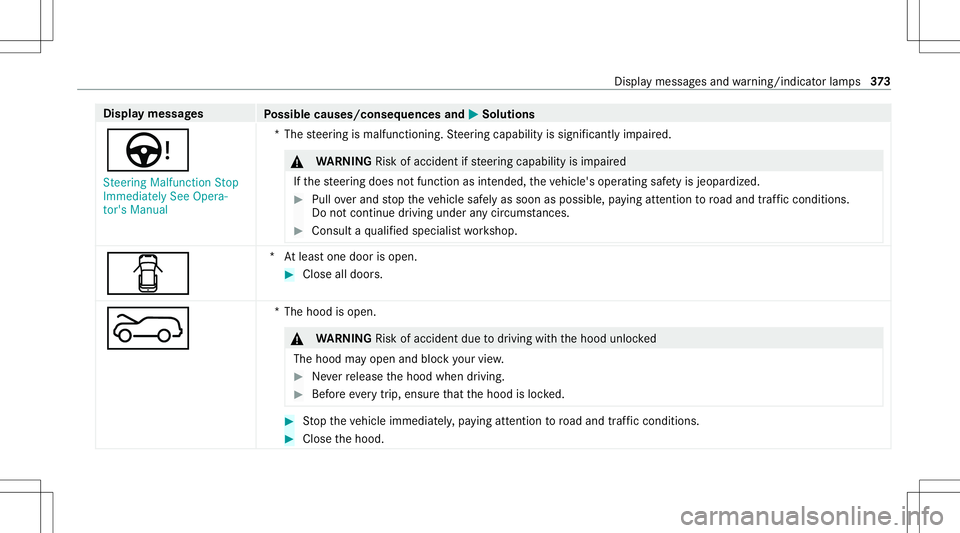 MERCEDES-BENZ GLC SUV 2021  Owners Manual Disp
laymes sages
Possible causes/conseq uencesand0050 0050
Solutions
Ù St eering Malfunct ionStop
Immediately SeeOpera-
tor's Manual *T
hesteer ing ismalfunct ioning.Steer ing capability issigni