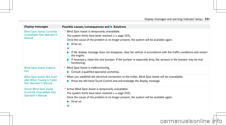 MERCEDES-BENZ GLC SUV 2021 Owners Manual Disp
laymes sages
Possible causes/conseq uencesand0050 0050
Solutions
Blind SpotAssist Current ly
Unavailable SeeOperator' s
Manual *B
lind SpotAss istis temp orarily una vailable.
The system limi MERCEDES-BENZ GLC SUV 2021 Owners Manual Disp
laymes sages
Possible causes/conseq uencesand0050 0050
Solutions
Blind SpotAssist Current ly
Unavailable SeeOperator' s
Manual *B
lind SpotAss istis temp orarily una vailable.
The system limi