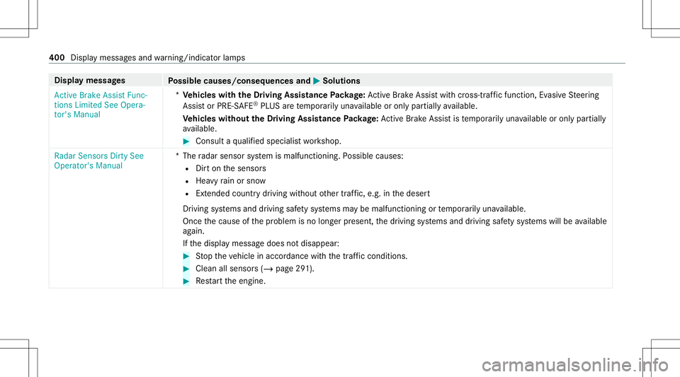 MERCEDES-BENZ GLC SUV 2021  Owners Manual Disp
laymes sages
Possible causes/conseq uencesand0050 0050
Solutions
Act ive Brake Assist Func-
tions Limited SeeOpera-
tor's Manual *
Ve hicl eswith theDr iving Assistance Packag e:Ac tiveBr ak 