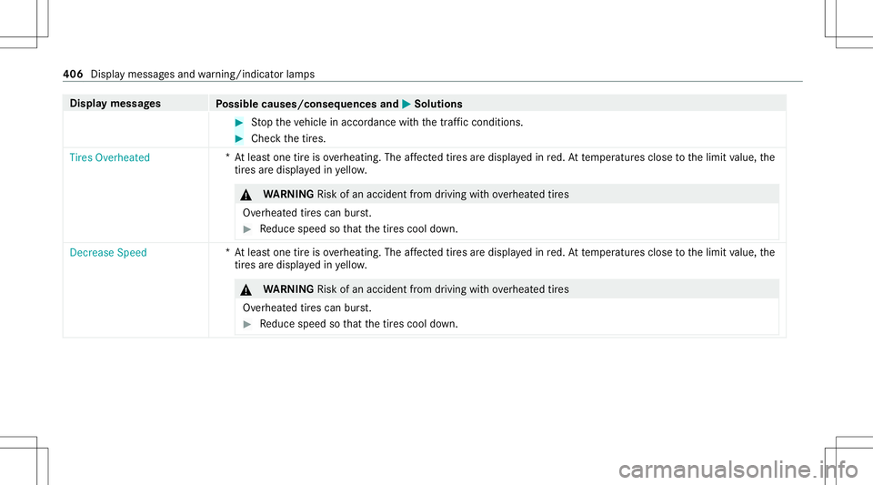 MERCEDES-BENZ GLC SUV 2021  Owners Manual Disp
laymes sages
Possible causes/conseq uencesand0050 0050
Solutions #
Stop theve hicle inaccor dance withth etra ffic con dition s. #
Chec kth etir es.
Tires Overheat ed *A
tle as tone tireisov erhe