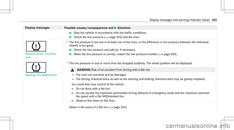 MERCEDES-BENZ C-CLASS CABRIOLET 2021 Owners Manual Disp
laymes sages
Possible causes/conseq uencesand0050 0050
Solutions #
Stop theve hicle inaccor dance withth etra ffic con dition s. #
Chec kth etir epr essur e(/ page355) andthetir es.
0077 Please C MERCEDES-BENZ C-CLASS CABRIOLET 2021 Owners Manual Disp
laymes sages
Possible causes/conseq uencesand0050 0050
Solutions #
Stop theve hicle inaccor dance withth etra ffic con dition s. #
Chec kth etir epr essur e(/ page355) andthetir es.
0077 Please C