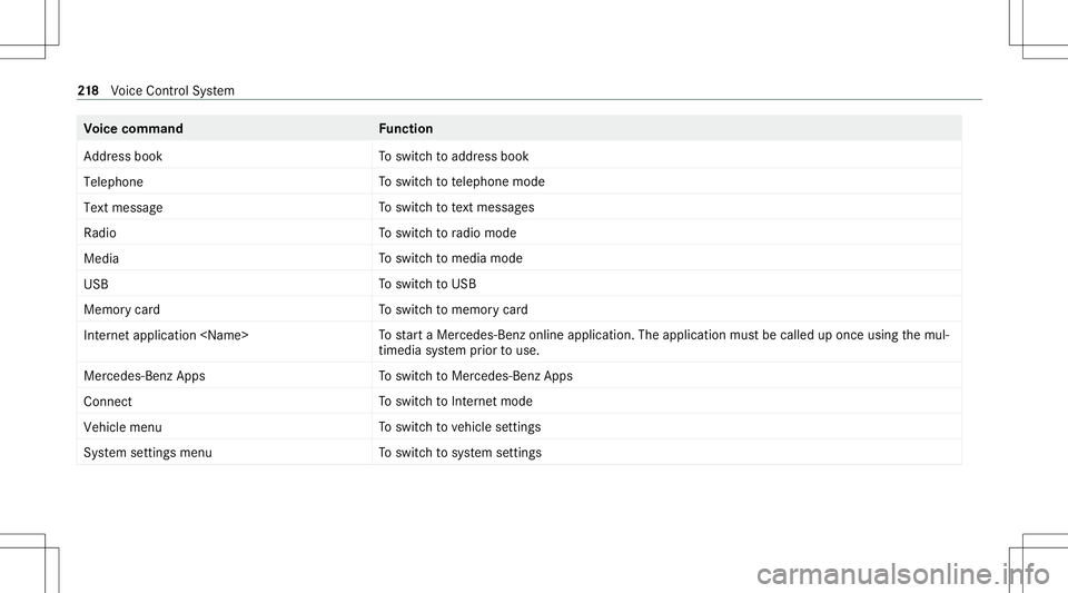 MERCEDES-BENZ S-CLASS CABRIOLET 2021 Owners Manual Vo
ice comm and Function
Address book To
switc hto addr essbook
Telep hone To
switc hto telephon emode
Text mess age To
switc hto text mes sage s
Radio To
switc hto radio mode
Media To
switc hto media MERCEDES-BENZ S-CLASS CABRIOLET 2021 Owners Manual Vo
ice comm and Function
Address book To
switc hto addr essbook
Telep hone To
switc hto telephon emode
Text mess age To
switc hto text mes sage s
Radio To
switc hto radio mode
Media To
switc hto media
