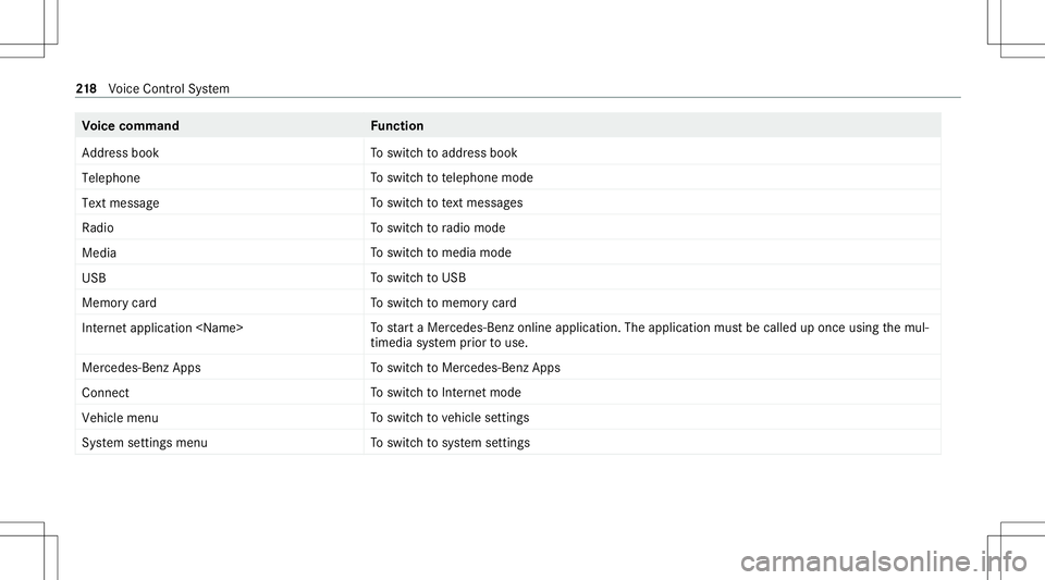 MERCEDES-BENZ S-CLASS CABRIOLET 2021  Owners Manual Vo
ice comm and Function
Address book To
switc hto addr essbook
Telep hone To
switc hto telephon emode
Text mess age To
switc hto text mes sage s
Radio To
switc hto radio mode
Media To
switc hto media