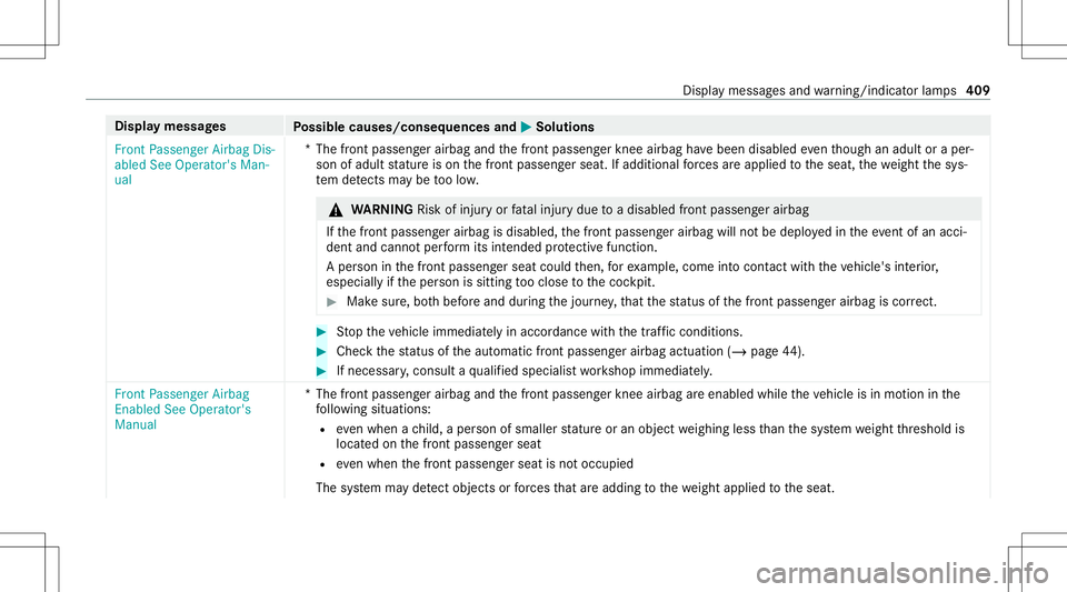 MERCEDES-BENZ S-CLASS CABRIOLET 2021 Owners Manual Disp
laymes sages
Possible causes/conseq uencesand0050 0050
Solutions
Fron tPassenger AirbagDis-
abled SeeOperator' sMan-
ual *T
hefront passeng erairbag andthefront passeng erknee airbag have bee MERCEDES-BENZ S-CLASS CABRIOLET 2021 Owners Manual Disp
laymes sages
Possible causes/conseq uencesand0050 0050
Solutions
Fron tPassenger AirbagDis-
abled SeeOperator' sMan-
ual *T
hefront passeng erairbag andthefront passeng erknee airbag have bee
