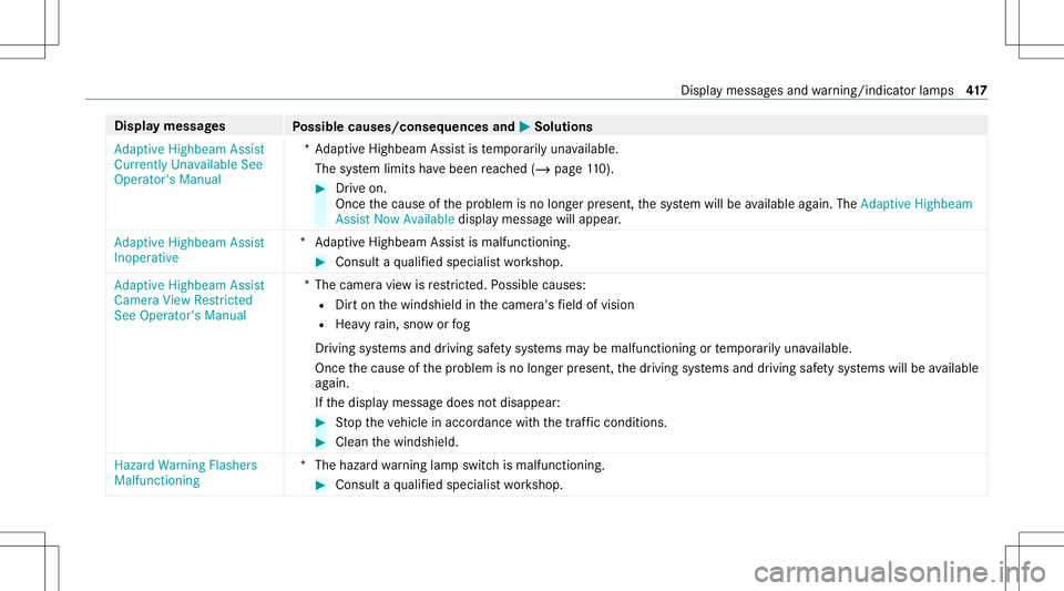 MERCEDES-BENZ S-CLASS CABRIOLET 2021 Owners Manual Disp
laymes sages
Possible causes/conseq uencesand0050 0050
Solutions
Adaptive Highbeam Assist
Currently Unavailable See
Operator' sManual *A
dap tiveHighbeam Assistis temp orarily una vailable.
T MERCEDES-BENZ S-CLASS CABRIOLET 2021 Owners Manual Disp
laymes sages
Possible causes/conseq uencesand0050 0050
Solutions
Adaptive Highbeam Assist
Currently Unavailable See
Operator' sManual *A
dap tiveHighbeam Assistis temp orarily una vailable.
T