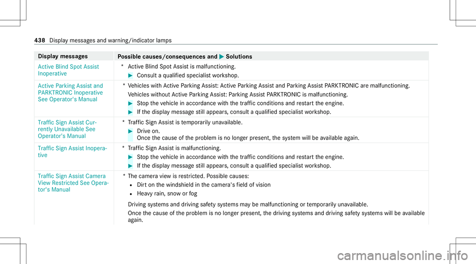 MERCEDES-BENZ S-CLASS CABRIOLET 2021 Owners Manual Disp
laymes sages
Possible causes/conseq uencesand0050 0050
Solutions
Act ive Blind SpotAssist
Inoperat ive *A
ctiveBli nd Spo tAssi stismalfun ctionin g. #
Consult aqu alif ied spec ialistwo rkshop.
MERCEDES-BENZ S-CLASS CABRIOLET 2021 Owners Manual Disp
laymes sages
Possible causes/conseq uencesand0050 0050
Solutions
Act ive Blind SpotAssist
Inoperat ive *A
ctiveBli nd Spo tAssi stismalfun ctionin g. #
Consult aqu alif ied spec ialistwo rkshop.