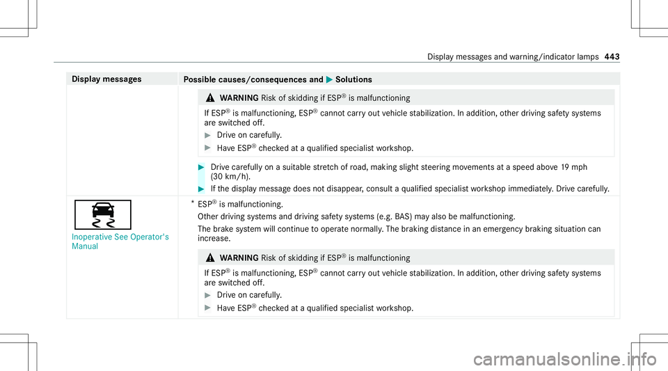 MERCEDES-BENZ S-CLASS CABRIOLET 2021 Owners Manual Disp
laymes sages
Possible causes/conseq uencesand0050 0050
Solutions &
WARNIN GRisk ofskid ding ifESP ®
is mal functi oning
If ESP ®
is mal functi oning,ESP ®
canno tcar ryout vehicle stabiliz ati MERCEDES-BENZ S-CLASS CABRIOLET 2021 Owners Manual Disp
laymes sages
Possible causes/conseq uencesand0050 0050
Solutions &
WARNIN GRisk ofskid ding ifESP ®
is mal functi oning
If ESP ®
is mal functi oning,ESP ®
canno tcar ryout vehicle stabiliz ati