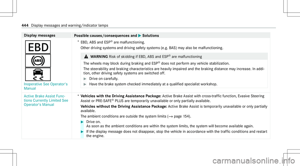MERCEDES-BENZ S-CLASS CABRIOLET 2021 Owners Manual Disp
laymes sages
Possible causes/conseq uencesand0050 0050
Solutions
007A
0025
00E5 Inoperat iveSee Operator' s
Manual *
EBD ,ABS andESP®
aremalfunct ioning.
Ot her driving systems anddriving sa MERCEDES-BENZ S-CLASS CABRIOLET 2021 Owners Manual Disp
laymes sages
Possible causes/conseq uencesand0050 0050
Solutions
007A
0025
00E5 Inoperat iveSee Operator' s
Manual *
EBD ,ABS andESP®
aremalfunct ioning.
Ot her driving systems anddriving sa
