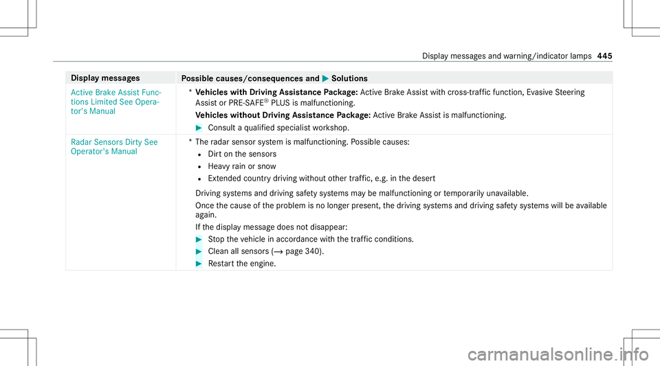 MERCEDES-BENZ S-CLASS CABRIOLET 2021 Owners Manual Disp
laymes sages
Possible causes/conseq uencesand0050 0050
Solutions
Act ive Brake Assist Func-
tions Limited SeeOpera-
tor's Manual *
Ve hicl eswith Drivin gAss istanc ePa ckag e:Ac tiveBr ak eA MERCEDES-BENZ S-CLASS CABRIOLET 2021 Owners Manual Disp
laymes sages
Possible causes/conseq uencesand0050 0050
Solutions
Act ive Brake Assist Func-
tions Limited SeeOpera-
tor's Manual *
Ve hicl eswith Drivin gAss istanc ePa ckag e:Ac tiveBr ak eA