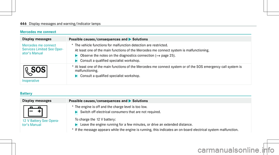MERCEDES-BENZ S-CLASS CABRIOLET 2021 Owners Manual Mer
cede sme connect Dis
playmessag es
Possible causes/conseq uencesand0050 0050
Solutions
Mercedes meconn ect
Servic esLimited SeeOper-
ator's Manual *T
hevehicle functionsformalfu nction detecti MERCEDES-BENZ S-CLASS CABRIOLET 2021 Owners Manual Mer
cede sme connect Dis
playmessag es
Possible causes/conseq uencesand0050 0050
Solutions
Mercedes meconn ect
Servic esLimited SeeOper-
ator's Manual *T
hevehicle functionsformalfu nction detecti