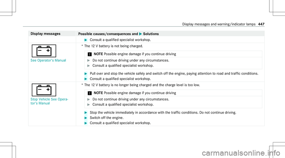 MERCEDES-BENZ S-CLASS CABRIOLET 2021 Owners Manual Disp
laymes sages
Possible causes/conseq uencesand0050 0050
Solutions #
Consult aqu alif ied spec ialistwo rkshop.
003D See Operator's Manual *T
he12 Vbatt eryis no tbeing charge d.
* NO
TEPossibl MERCEDES-BENZ S-CLASS CABRIOLET 2021 Owners Manual Disp
laymes sages
Possible causes/conseq uencesand0050 0050
Solutions #
Consult aqu alif ied spec ialistwo rkshop.
003D See Operator's Manual *T
he12 Vbatt eryis no tbeing charge d.
* NO
TEPossibl