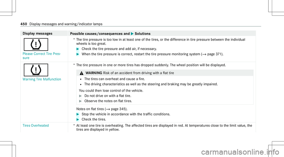 MERCEDES-BENZ S-CLASS CABRIOLET 2021 Owners Manual Disp
laymes sages
Possible causes/conseq uencesand0050 0050
Solutions
0077 Please Correct TirePres-
sure *T
hetirepr essur eis toolow in at leas tone ofthetir es, orthedif fere nce intirepr ess urebe MERCEDES-BENZ S-CLASS CABRIOLET 2021 Owners Manual Disp
laymes sages
Possible causes/conseq uencesand0050 0050
Solutions
0077 Please Correct TirePres-
sure *T
hetirepr essur eis toolow in at leas tone ofthetir es, orthedif fere nce intirepr ess urebe