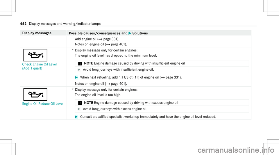 MERCEDES-BENZ S-CLASS CABRIOLET 2021 Owners Manual Disp
laymes sages
Possible causes/conseq uencesand0050 0050
Solutions
Ad dengin eoil (/ page33 1).
No teson engine oil(/ page40 1).
00B3 Check Engine OilLevel
(Add 1quart) *D
ispla ymess ageonl yfo rc MERCEDES-BENZ S-CLASS CABRIOLET 2021 Owners Manual Disp
laymes sages
Possible causes/conseq uencesand0050 0050
Solutions
Ad dengin eoil (/ page33 1).
No teson engine oil(/ page40 1).
00B3 Check Engine OilLevel
(Add 1quart) *D
ispla ymess ageonl yfo rc
