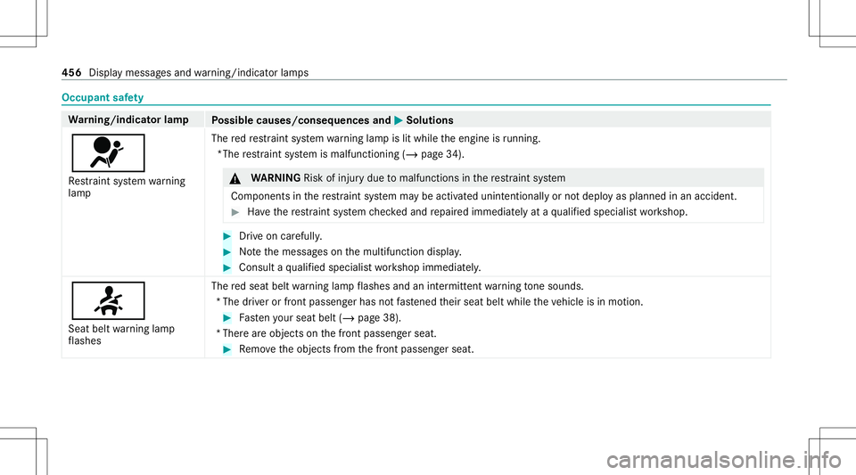 MERCEDES-BENZ S-CLASS CABRIOLET 2021 Owners Manual Occupant
safety Wa
rning/indicat orlam p
Possible causes/conseq uencesand0050 0050
Solutions
0075 Re stra int system warning
lam p The
redre stra int system warning lam pis lit while theengine isrunni MERCEDES-BENZ S-CLASS CABRIOLET 2021 Owners Manual Occupant
safety Wa
rning/indicat orlam p
Possible causes/conseq uencesand0050 0050
Solutions
0075 Re stra int system warning
lam p The
redre stra int system warning lam pis lit while theengine isrunni