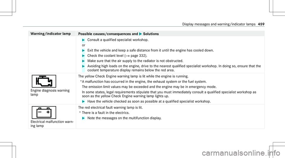 MERCEDES-BENZ S-CLASS CABRIOLET 2021  Owners Manual Wa
rning/indicat orlam p
Possible causes/conseq uencesand0050 0050
Solutions #
Consult aqu alif ied spec ialistwo rkshop.
or #
Exit theve hicle andkeep asaf edis tance from itunti lth eengine hascoole