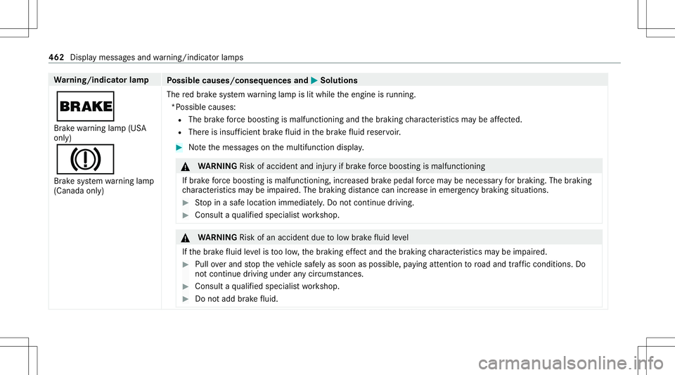 MERCEDES-BENZ S-CLASS CABRIOLET 2021 Owners Manual Wa
rning/indicat orlam p
Possible causes/conseq uencesand0050 0050
Solutions
0027 Br ak ewa rning lam p(US A
onl y)
004D Br ak esy stem warning lam p
(Canada only) The
redbr ak esy stem warning lam pi MERCEDES-BENZ S-CLASS CABRIOLET 2021 Owners Manual Wa
rning/indicat orlam p
Possible causes/conseq uencesand0050 0050
Solutions
0027 Br ak ewa rning lam p(US A
onl y)
004D Br ak esy stem warning lam p
(Canada only) The
redbr ak esy stem warning lam pi