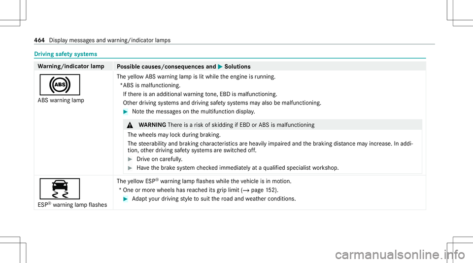 MERCEDES-BENZ S-CLASS CABRIOLET 2021 Owners Manual Dr
ivin gsaf etysy stems Wa
rning/indicat orlam p
Possible causes/conseq uencesand0050 0050
Solutions
0025 ABS warning lam p The
yello wAB Swa rning lam pis lit while theengine isrunning .
*ABS isma l MERCEDES-BENZ S-CLASS CABRIOLET 2021 Owners Manual Dr
ivin gsaf etysy stems Wa
rning/indicat orlam p
Possible causes/conseq uencesand0050 0050
Solutions
0025 ABS warning lam p The
yello wAB Swa rning lam pis lit while theengine isrunning .
*ABS isma l