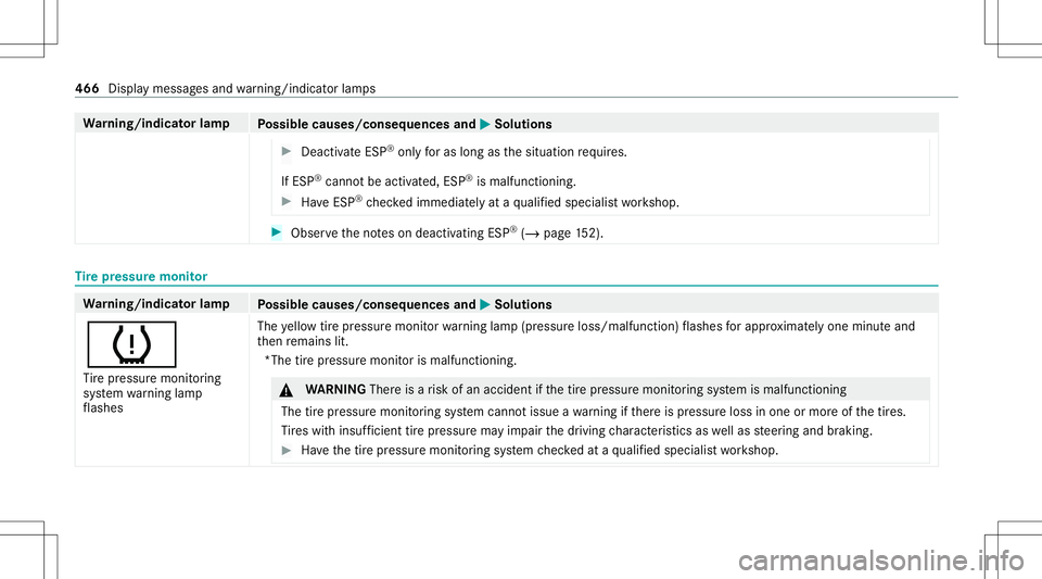 MERCEDES-BENZ S-CLASS CABRIOLET 2021 Owners Manual Wa
rning/indicat orlam p
Possible causes/conseq uencesand0050 0050
Solutions #
Deact ivat eESP ®
onl yfo ras long asthesituation requ ires.
If ES P®
can notbe act ivat ed, ESP®
is malfun ctionin g. MERCEDES-BENZ S-CLASS CABRIOLET 2021 Owners Manual Wa
rning/indicat orlam p
Possible causes/conseq uencesand0050 0050
Solutions #
Deact ivat eESP ®
onl yfo ras long asthesituation requ ires.
If ES P®
can notbe act ivat ed, ESP®
is malfun ctionin g.