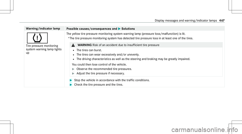 MERCEDES-BENZ S-CLASS CABRIOLET 2021 Owners Manual Wa
rning/indicat orlam p
Possible causes/conseq uencesand0050 0050
Solutions
0077 Ti re pressur emonit oring
sy stem warning lam plight s
up The
yello wtirepr essur emon itor ing system warning lam p( MERCEDES-BENZ S-CLASS CABRIOLET 2021 Owners Manual Wa
rning/indicat orlam p
Possible causes/conseq uencesand0050 0050
Solutions
0077 Ti re pressur emonit oring
sy stem warning lam plight s
up The
yello wtirepr essur emon itor ing system warning lam p(