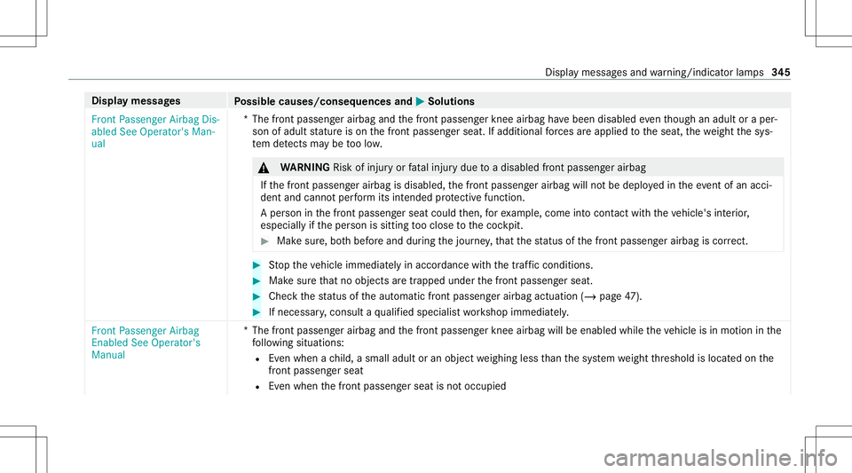 MERCEDES-BENZ E-CLASS CABRIOLET 2021  Owners Manual Disp
laymes sages
Possible causes/conseq uencesand0050 0050
Solutions
Fron tPassenger AirbagDis-
abled SeeOperator' sMan-
ual *T
hefront passeng erairbag andthefront passeng erknee airbag have bee