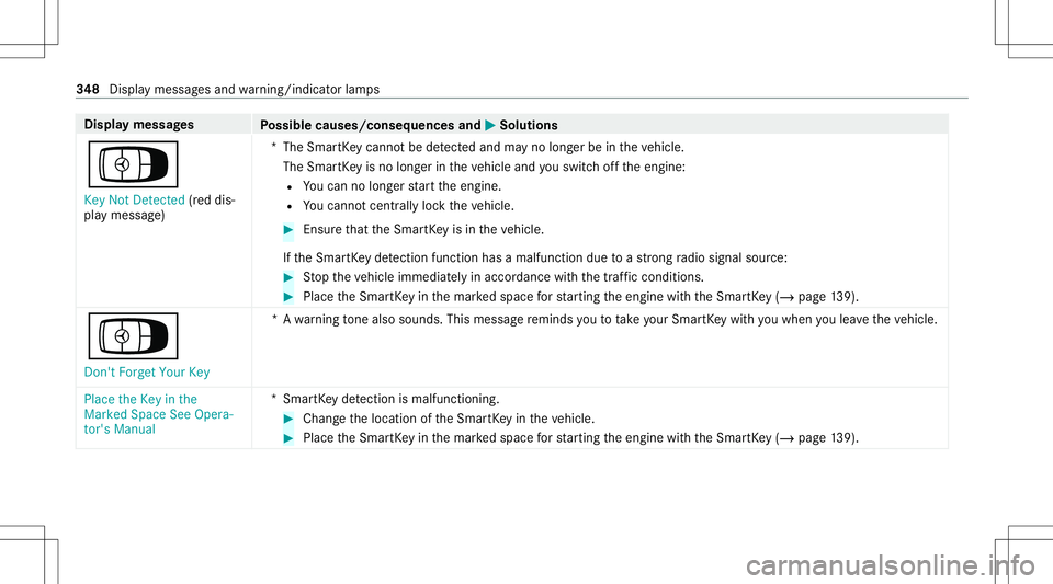 MERCEDES-BENZ E-CLASS CABRIOLET 2021 Repair Manual Disp
laymes sages
Possible causes/conseq uencesand0050 0050
Solutions
Á Key NotDetected (red dis‐
pla ymessag e) *T
heSmar tKey canno tbe detected and mayno long erbe intheve hicle.
The Smar tKey i