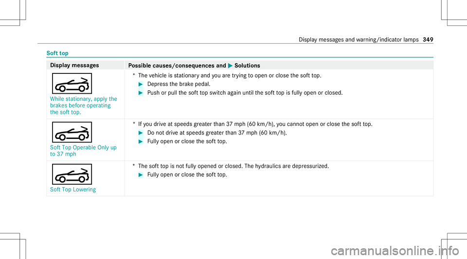 MERCEDES-BENZ E-CLASS CABRIOLET 2021 Owners Manual Sof
tto p Disp
laymes sages
Possible causes/conseq uencesand0050 0050
Solutions
0059 While station ary,apply the
brakes beforeoperating
the soft top. *T
hevehicle isstatio naryand youar etrying toopen MERCEDES-BENZ E-CLASS CABRIOLET 2021 Owners Manual Sof
tto p Disp
laymes sages
Possible causes/conseq uencesand0050 0050
Solutions
0059 While station ary,apply the
brakes beforeoperating
the soft top. *T
hevehicle isstatio naryand youar etrying toopen