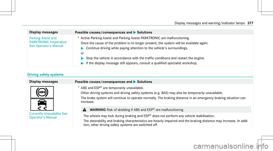 MERCEDES-BENZ E-CLASS CABRIOLET 2021 Owners Manual Disp
laymes sages
Possible causes/conseq uencesand0050 0050
Solutions
Parking Assistand
PARKTRONIC Inoperative
See Operator' sManual *A
ctivePa rking Assistand Parking AssistPA RK TRONI Caremalf u MERCEDES-BENZ E-CLASS CABRIOLET 2021 Owners Manual Disp
laymes sages
Possible causes/conseq uencesand0050 0050
Solutions
Parking Assistand
PARKTRONIC Inoperative
See Operator' sManual *A
ctivePa rking Assistand Parking AssistPA RK TRONI Caremalf u