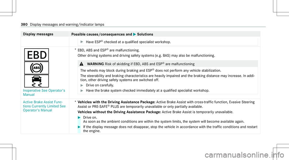 MERCEDES-BENZ E-CLASS CABRIOLET 2021 Owners Manual Disp
laymes sages
Possible causes/conseq uencesand0050 0050
Solutions #
Have ESP ®
ch eckedat aqu alif ied spec ialistwo rkshop. 007A
0025
00E5
Inoperative SeeOperator's
Manual *
EBD ,ABS andESP MERCEDES-BENZ E-CLASS CABRIOLET 2021 Owners Manual Disp
laymes sages
Possible causes/conseq uencesand0050 0050
Solutions #
Have ESP ®
ch eckedat aqu alif ied spec ialistwo rkshop. 007A
0025
00E5
Inoperative SeeOperator's
Manual *
EBD ,ABS andESP
