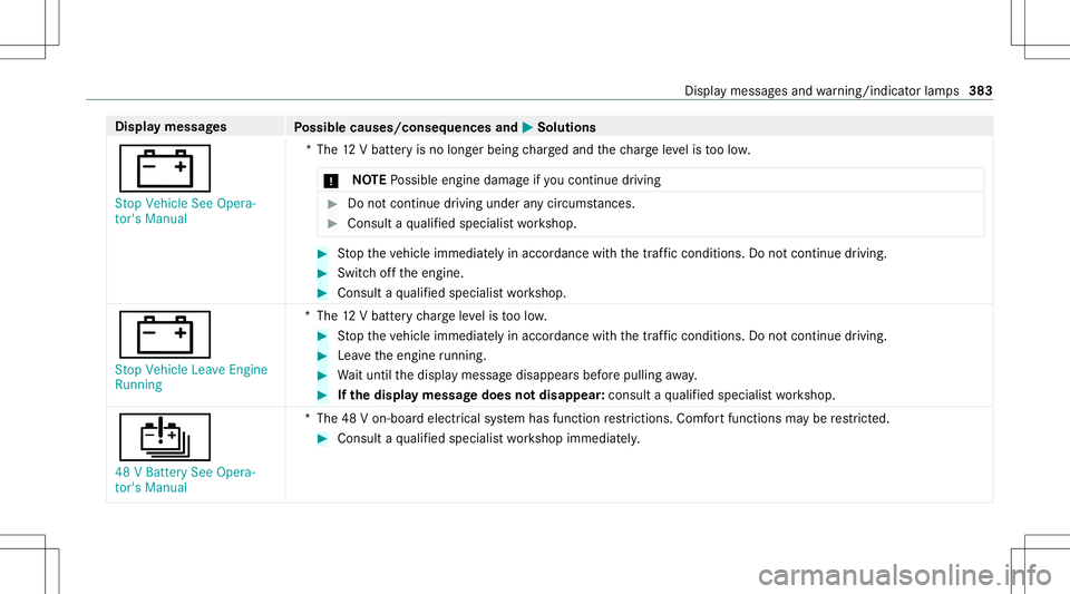 MERCEDES-BENZ E-CLASS CABRIOLET 2021 Manual PDF Disp
laymes sages
Possible causes/conseq uencesand0050 0050
Solutions
003D St op Vehicle SeeOpera-
tor's Manual *T
he12 Vbatt eryis no long erbeing charge dand thech arge leve lis toolow.
* NO
TEP