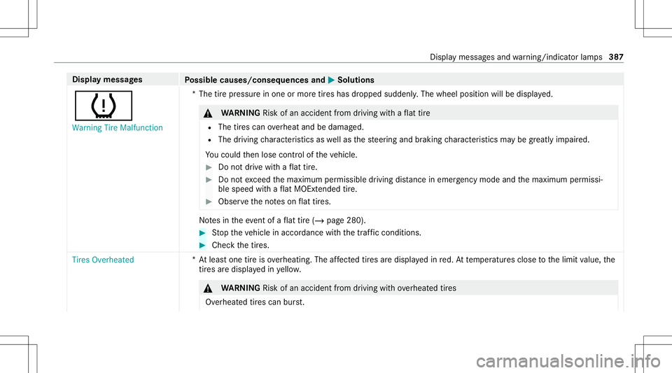 MERCEDES-BENZ E-CLASS CABRIOLET 2021 Owners Manual Disp
laymes sages
Possible causes/conseq uencesand0050 0050
Solutions
0077 Warning TireMalfunct ion *T
hetirepr essur ein one ormor etir es has dropped suddenly .The wheel position willbedispla yed. & MERCEDES-BENZ E-CLASS CABRIOLET 2021 Owners Manual Disp
laymes sages
Possible causes/conseq uencesand0050 0050
Solutions
0077 Warning TireMalfunct ion *T
hetirepr essur ein one ormor etir es has dropped suddenly .The wheel position willbedispla yed. &