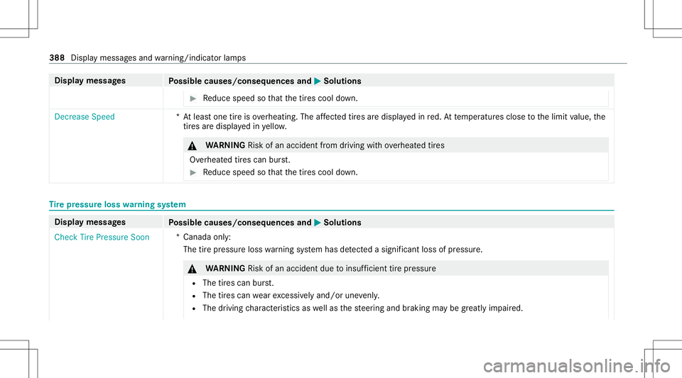 MERCEDES-BENZ E-CLASS CABRIOLET 2021 Owners Manual Disp
laymes sages
Possible causes/conseq uencesand0050 0050
Solutions #
Reduce speed sothat thetir es cool down. Dec
rease Speed *A
tle as tone tireisov erheating. Theaffect ed tires aredispl ayed inr MERCEDES-BENZ E-CLASS CABRIOLET 2021 Owners Manual Disp
laymes sages
Possible causes/conseq uencesand0050 0050
Solutions #
Reduce speed sothat thetir es cool down. Dec
rease Speed *A
tle as tone tireisov erheating. Theaffect ed tires aredispl ayed inr