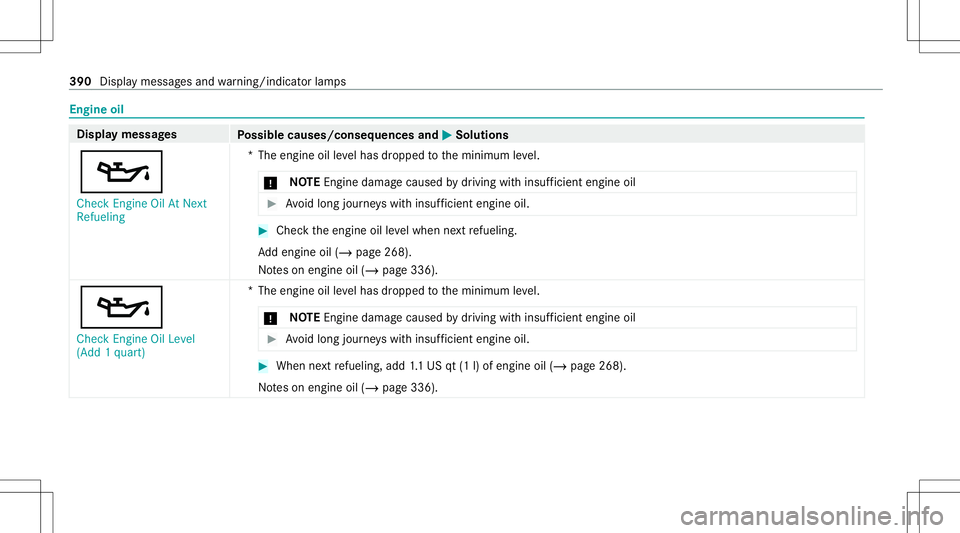 MERCEDES-BENZ E-CLASS CABRIOLET 2021 Owners Manual Engine
oil Displa
ymes sages
Possible causes/conseq uencesand0050 0050
Solutions
00B3 Check Engine OilAtNext
Refueling *T
heengine oilleve lhas dropped totheminimum leve l.
* NO
TEEngi nedama gecau se MERCEDES-BENZ E-CLASS CABRIOLET 2021 Owners Manual Engine
oil Displa
ymes sages
Possible causes/conseq uencesand0050 0050
Solutions
00B3 Check Engine OilAtNext
Refueling *T
heengine oilleve lhas dropped totheminimum leve l.
* NO
TEEngi nedama gecau se