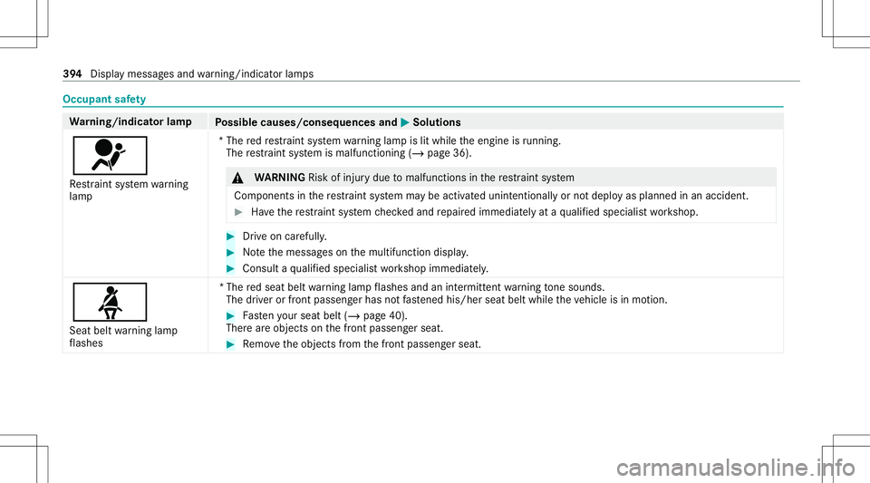 MERCEDES-BENZ E-CLASS CABRIOLET 2021 User Guide Occupant
safety Wa
rning/indicat orlam p
Possible causes/conseq uencesand0050 0050
Solutions
0075 Re stra int system warning
lam p *T
he redre stra int system warning lam pis lit while theengine isrun MERCEDES-BENZ E-CLASS CABRIOLET 2021 User Guide Occupant
safety Wa
rning/indicat orlam p
Possible causes/conseq uencesand0050 0050
Solutions
0075 Re stra int system warning
lam p *T
he redre stra int system warning lam pis lit while theengine isrun